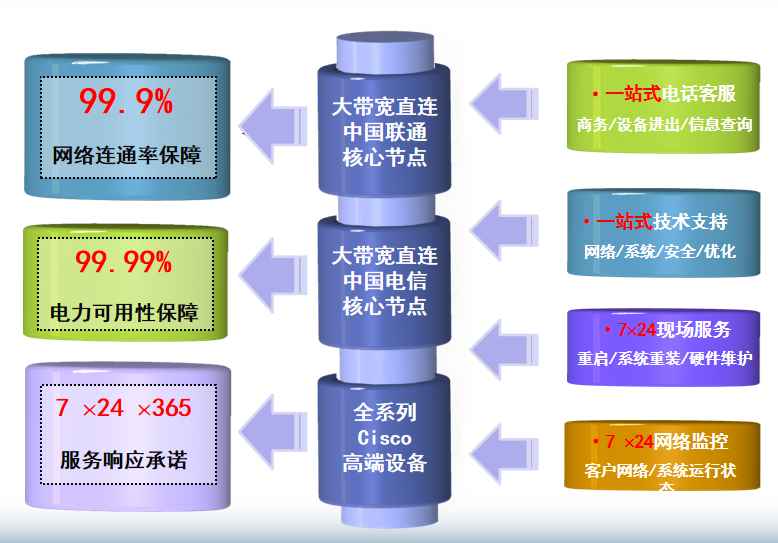 北京西二旗电信机房网络
